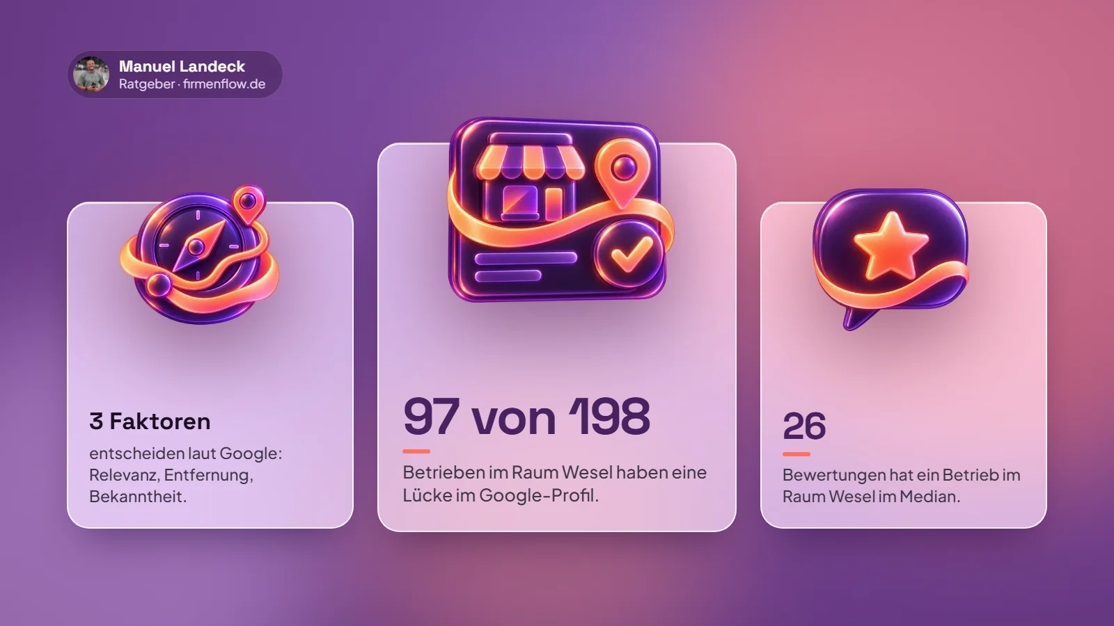 Titelbild mit drei Glaskarten und 3D-Symbolen: 3 Faktoren entscheiden laut Google, 97 von 198 Betrieben im Raum Wesel haben eine Lücke im Google-Profil, 26 Bewertungen im Median